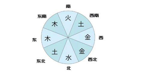 東西南北五行|【五行東南西北】東南西北中 